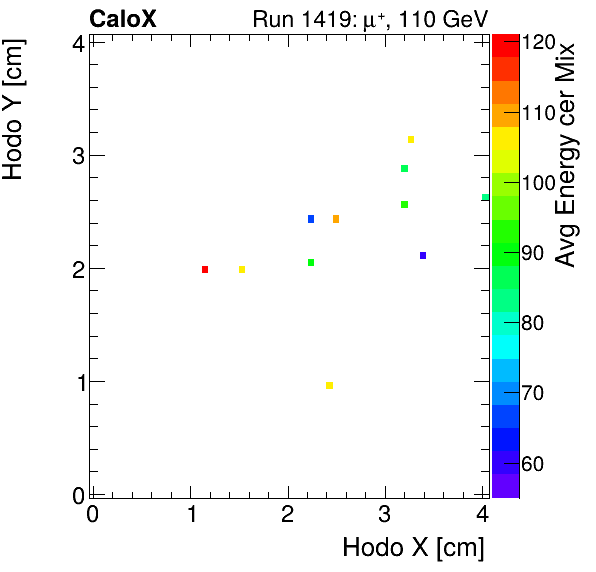FERS_Total_Mix_cer_HodoY_vs_HodoX_WithEnergyinclusive.png