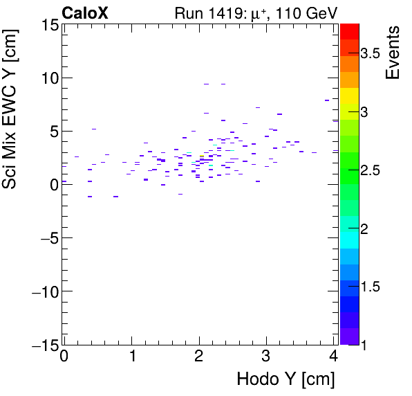 FERS_Total_Mix_sci_EWC_Y_vs_HodoYinclusive.png