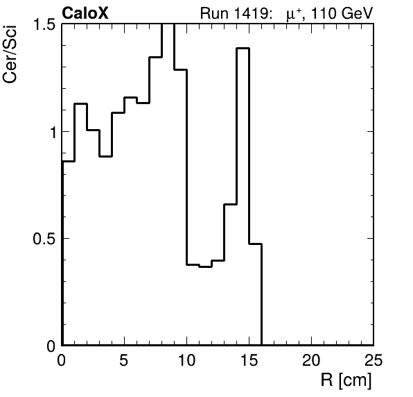 FERS_ShowerShape_RealR_Cer_over_Sci_HG_inc.png