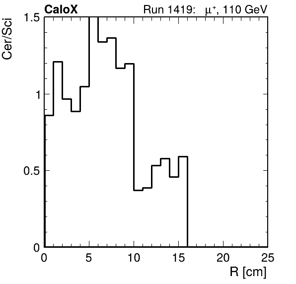 FERS_ShowerShape_RealR_Cer_over_Sci_HG_passHaloVeto.png