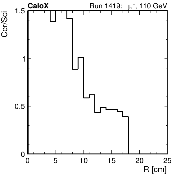 FERS_ShowerShape_RealR_Cer_over_Sci_LG_passHaloVeto.png