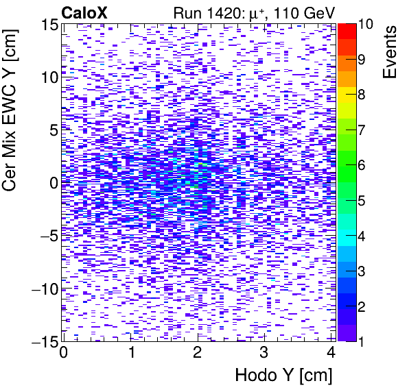 FERS_Total_Mix_cer_EWC_Y_vs_HodoYinclusive.png