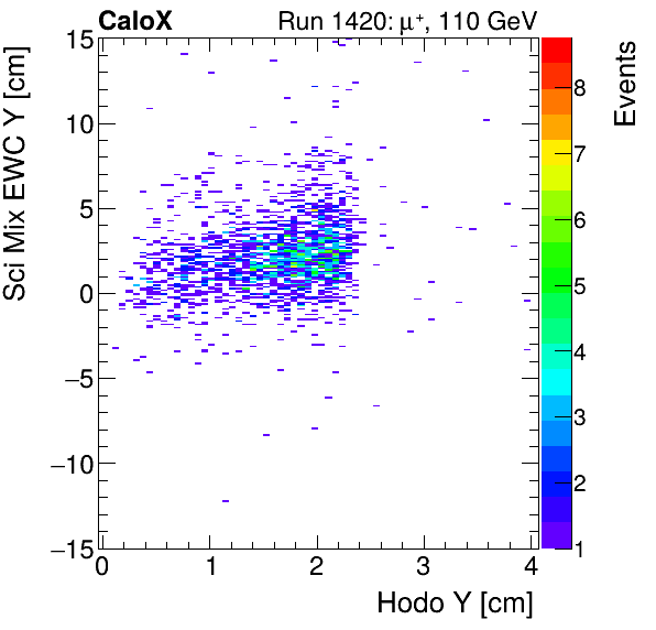 FERS_Total_Mix_sci_EWC_Y_vs_HodoYmuon.png