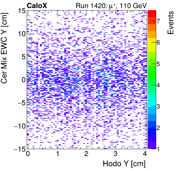 FERS_Total_Mix_cer_EWC_Y_vs_HodoYproton.png