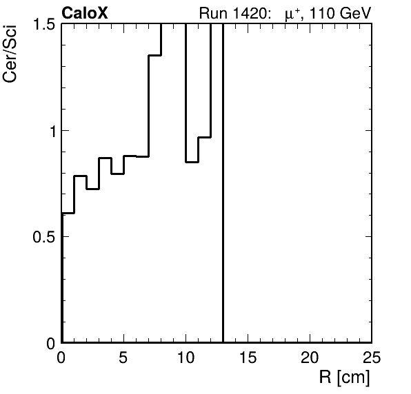 FERS_ShowerShape_RealR_Cer_over_Sci_Mix_inc.png