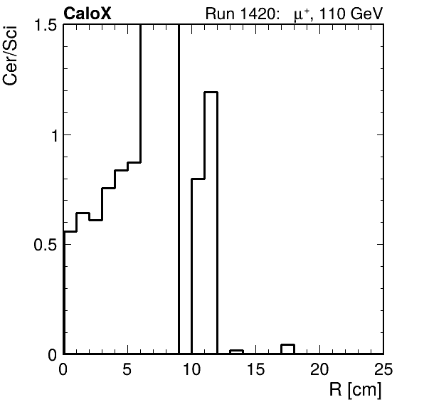 FERS_ShowerShape_RealR_Cer_over_Sci_Mix_passHaloVeto.png