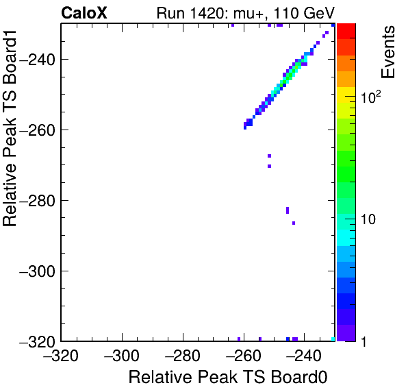 DS_relative_peak_ts_DRS_Board1_Group3_Channel7_vs_DRS_Board0_Group3_Channel7.png