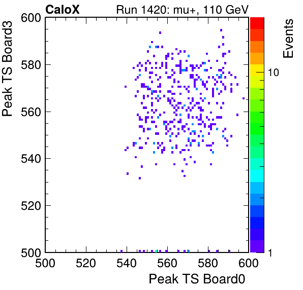 US_peak_ts_DRS_Board3_Group3_Channel7_vs_DRS_Board0_Group3_Channel7.png