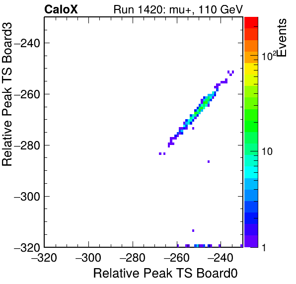 US_relative_peak_ts_DRS_Board3_Group3_Channel7_vs_DRS_Board0_Group3_Channel7.png