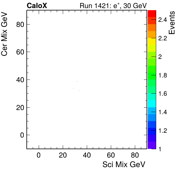 FERS_Total_Cer_VS_Sci_MixpassHaloVeto.png