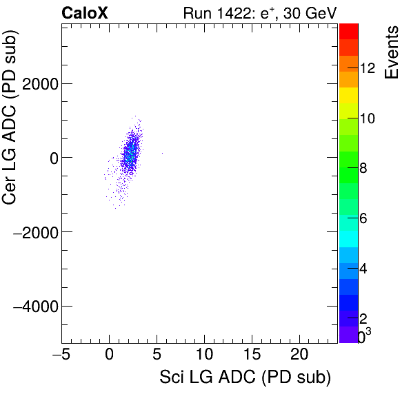FERS_Total_Cer_VS_Sci_LGelectron.png