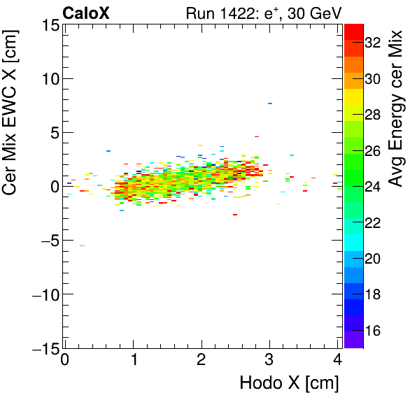 FERS_Total_Mix_cer_EWC_X_vs_HodoX_WithEnergyelectron.png