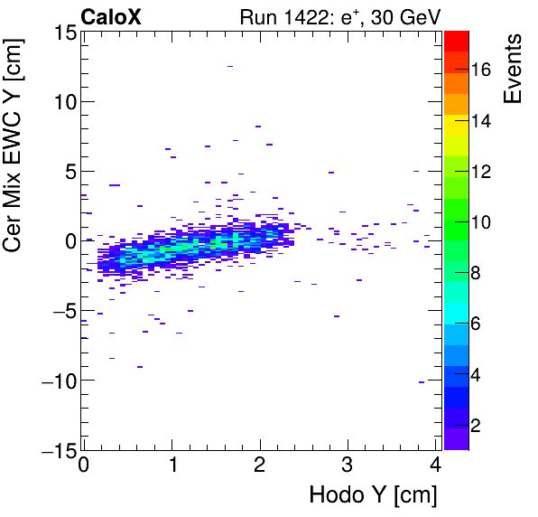 FERS_Total_Mix_cer_EWC_Y_vs_HodoYelectron.png