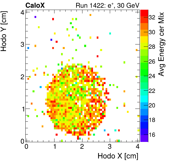 FERS_Total_Mix_cer_HodoY_vs_HodoX_WithEnergyelectron.png