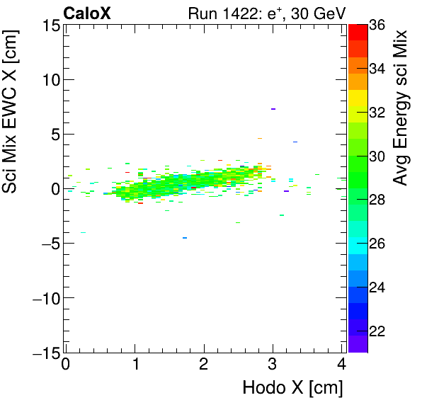 FERS_Total_Mix_sci_EWC_X_vs_HodoX_WithEnergyelectron.png