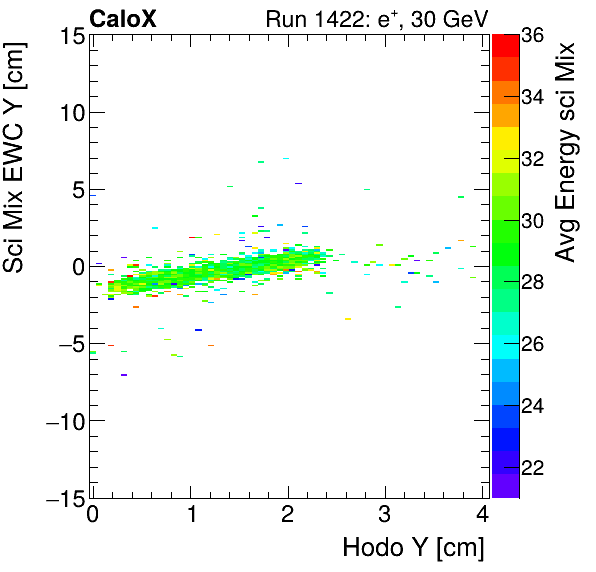 FERS_Total_Mix_sci_EWC_Y_vs_HodoY_WithEnergyelectron.png