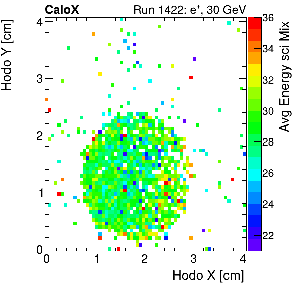 FERS_Total_Mix_sci_HodoY_vs_HodoX_WithEnergyinclusive.png