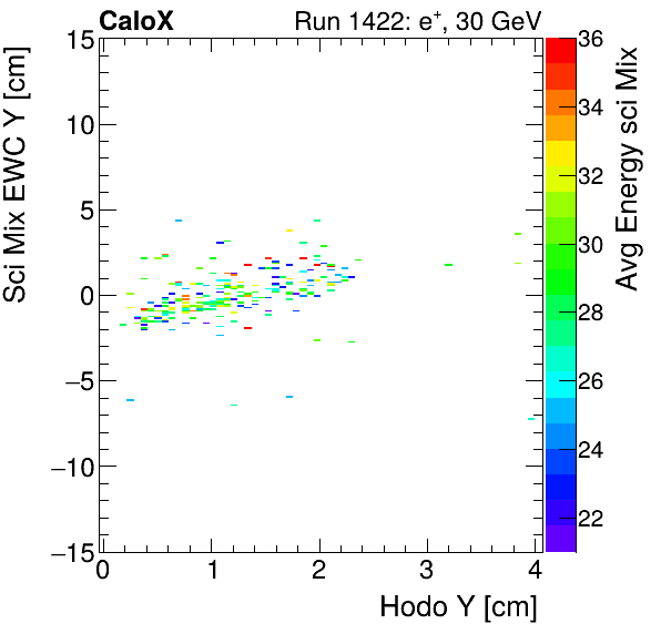 FERS_Total_Mix_sci_EWC_Y_vs_HodoY_WithEnergypion.png