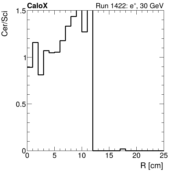 FERS_ShowerShape_RealR_Cer_over_Sci_Mix_electron.png