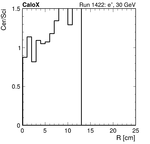 FERS_ShowerShape_RealR_Cer_over_Sci_Mix_passHaloVeto.png