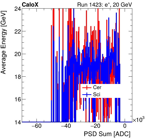 FERS_Total_Cer_Sci_VS_PSD_Profile_Mixelectron.png