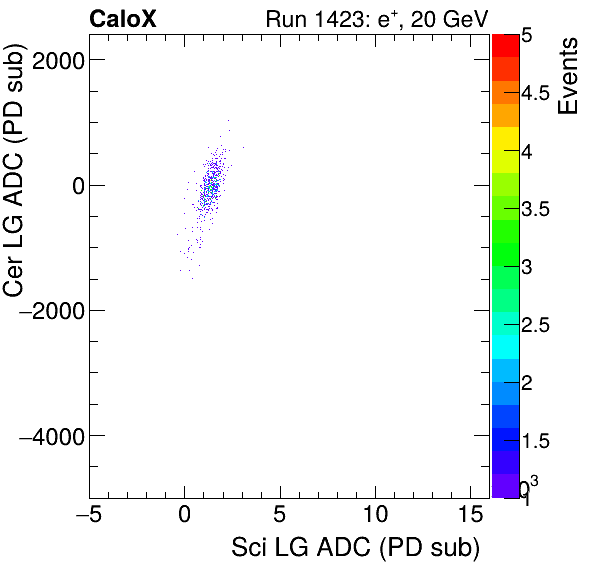 FERS_Total_Cer_VS_Sci_LGelectron.png