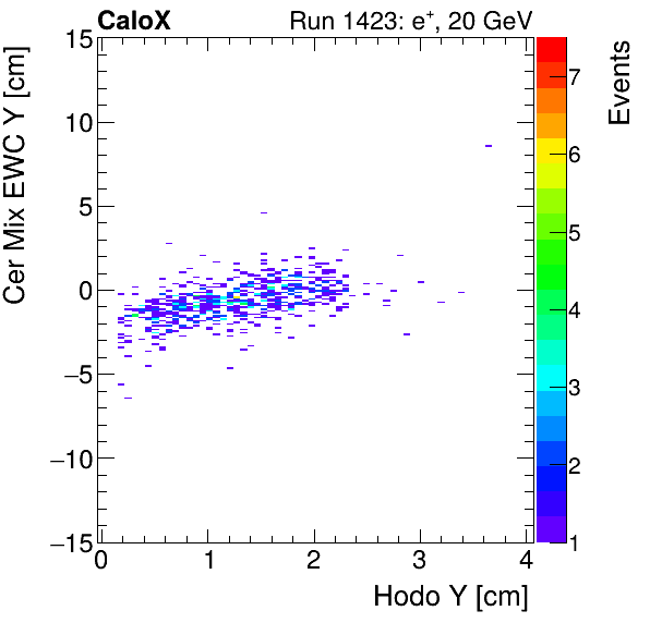 FERS_Total_Mix_cer_EWC_Y_vs_HodoYelectron.png
