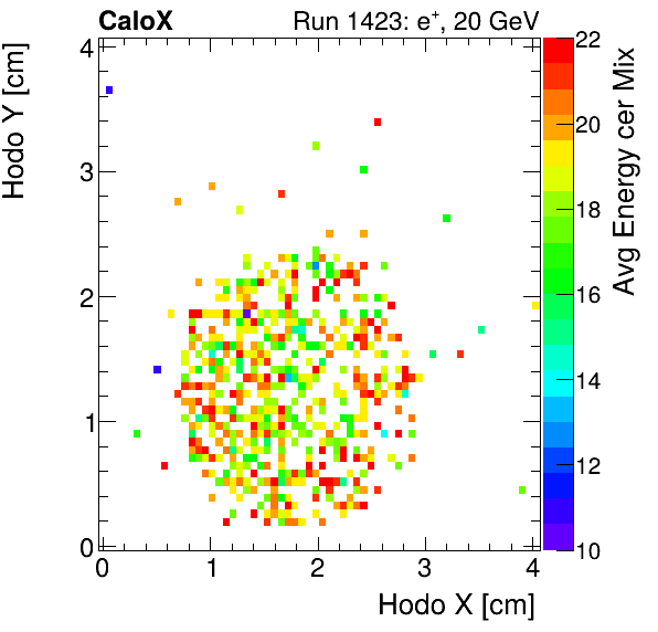 FERS_Total_Mix_cer_HodoY_vs_HodoX_WithEnergyelectron.png