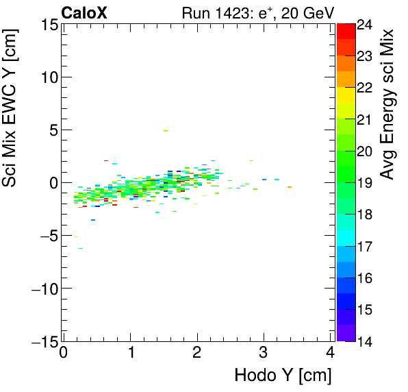 FERS_Total_Mix_sci_EWC_Y_vs_HodoY_WithEnergyelectron.png