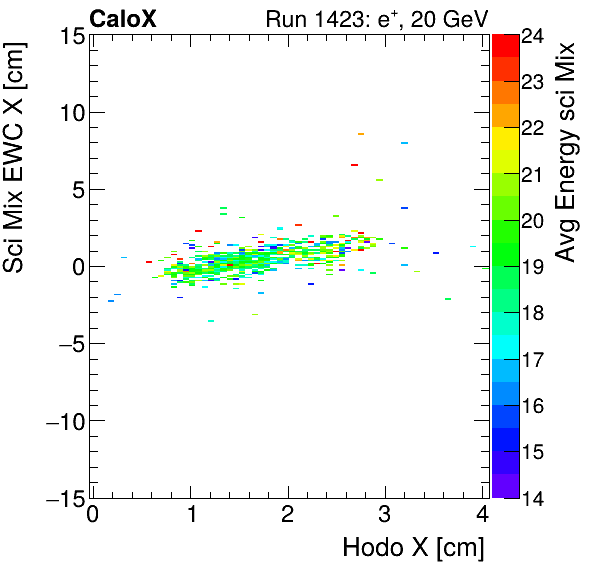 FERS_Total_Mix_sci_EWC_X_vs_HodoX_WithEnergyinclusive.png