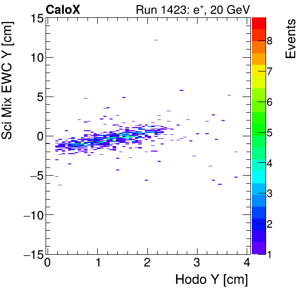 FERS_Total_Mix_sci_EWC_Y_vs_HodoYinclusive.png
