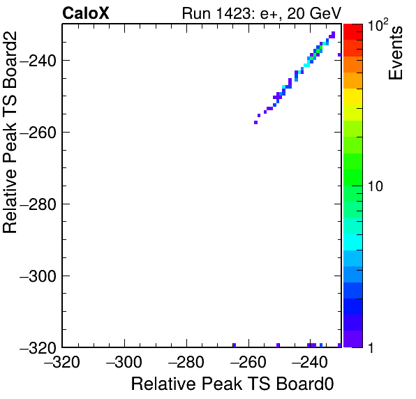 DS_relative_peak_ts_DRS_Board2_Group3_Channel7_vs_DRS_Board0_Group3_Channel7.png