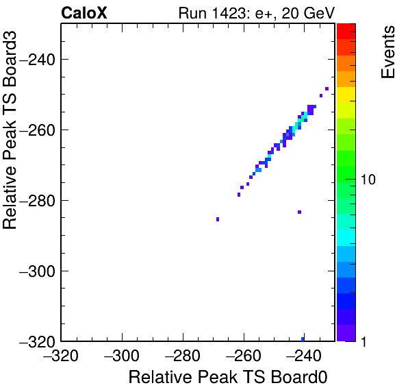 US_relative_peak_ts_DRS_Board3_Group3_Channel7_vs_DRS_Board0_Group3_Channel7.png
