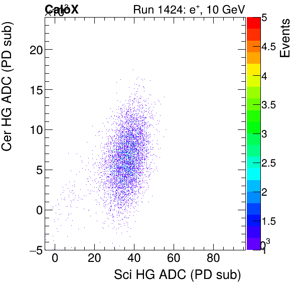 FERS_Total_Cer_VS_Sci_HGelectron.png