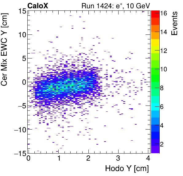FERS_Total_Mix_cer_EWC_Y_vs_HodoYelectron.png