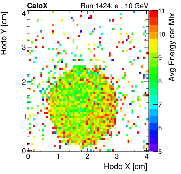 FERS_Total_Mix_cer_HodoY_vs_HodoX_WithEnergyelectron.png