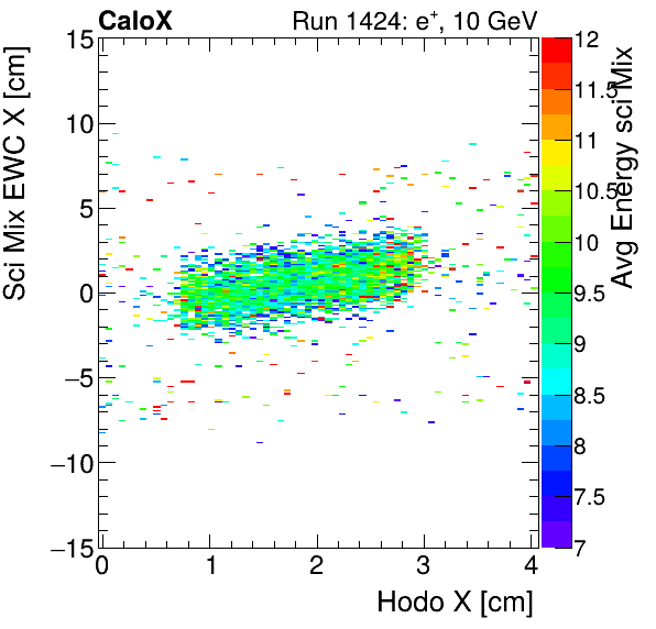 FERS_Total_Mix_sci_EWC_X_vs_HodoX_WithEnergyelectron.png