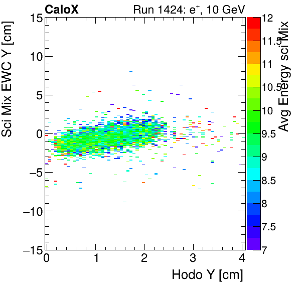 FERS_Total_Mix_sci_EWC_Y_vs_HodoY_WithEnergyelectron.png