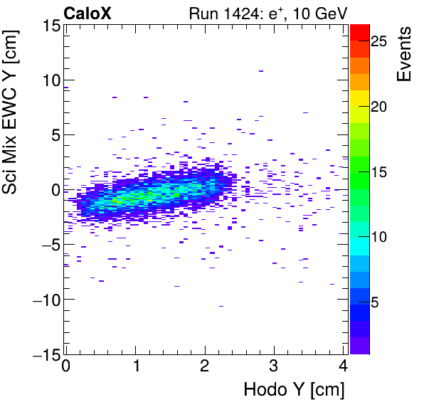 FERS_Total_Mix_sci_EWC_Y_vs_HodoYelectron.png