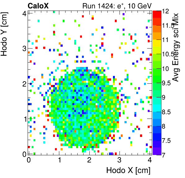 FERS_Total_Mix_sci_HodoY_vs_HodoX_WithEnergyelectron.png