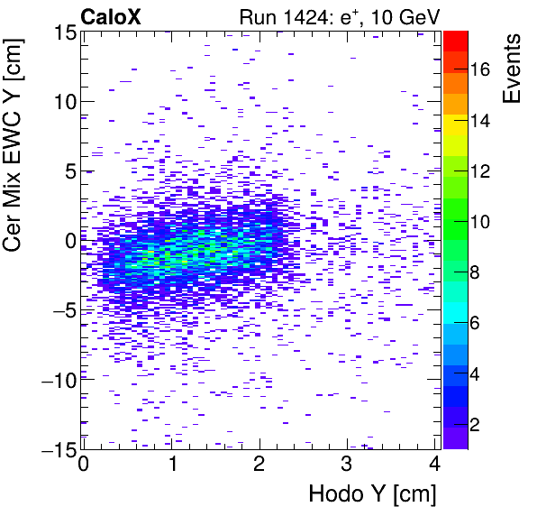 FERS_Total_Mix_cer_EWC_Y_vs_HodoYinclusive.png