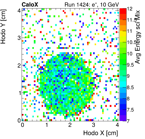 FERS_Total_Mix_sci_HodoY_vs_HodoX_WithEnergyinclusive.png