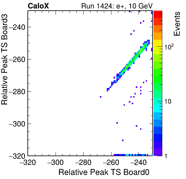 DS_relative_peak_ts_DRS_Board3_Group3_Channel7_vs_DRS_Board0_Group3_Channel7.png