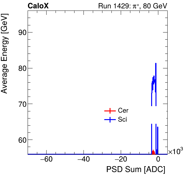 FERS_Total_Cer_Sci_VS_PSD_Profile_Mixpion.png