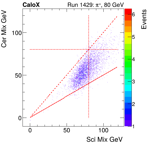 FERS_Total_Cer_VS_Sci_Mixpion.png