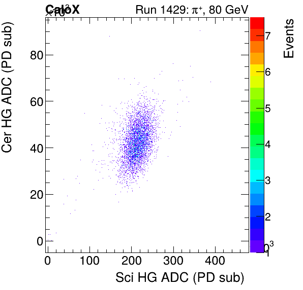 FERS_Total_Cer_VS_Sci_HGproton.png