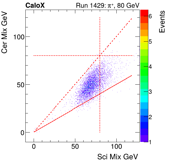 FERS_Total_Cer_VS_Sci_Mixproton.png