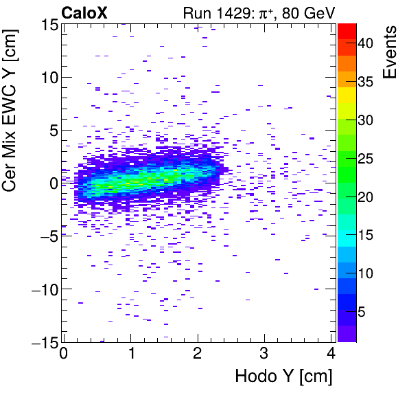 FERS_Total_Mix_cer_EWC_Y_vs_HodoYinclusive.png
