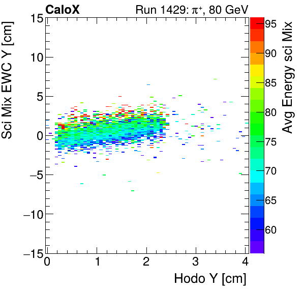 FERS_Total_Mix_sci_EWC_Y_vs_HodoY_WithEnergyinclusive.png