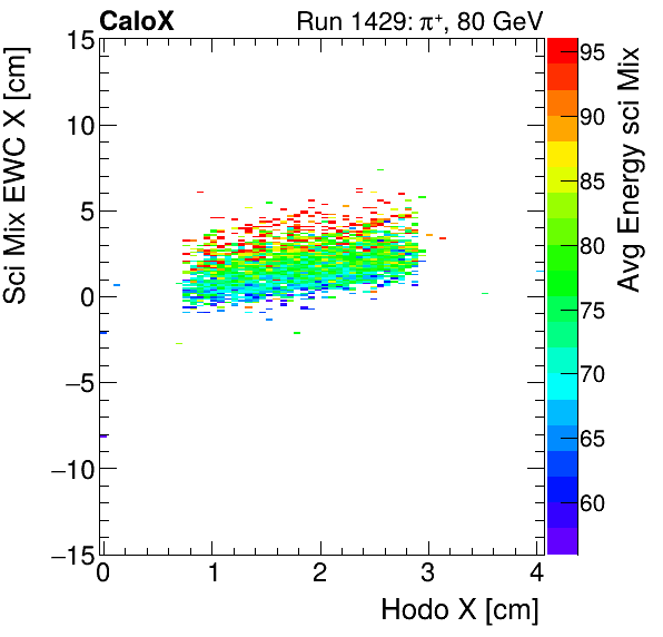 FERS_Total_Mix_sci_EWC_X_vs_HodoX_WithEnergypion.png